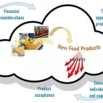 Future Formulations: Great Attributes in Product Development